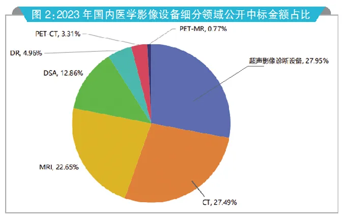医药经济报：医学影像设备国产化率全速向上