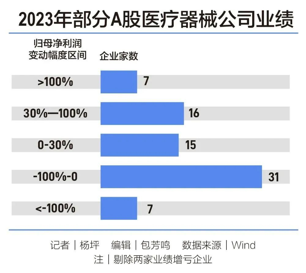 医疗器械2023年业绩整体下滑， 加速 “出海”、冲刺高端成破局关键