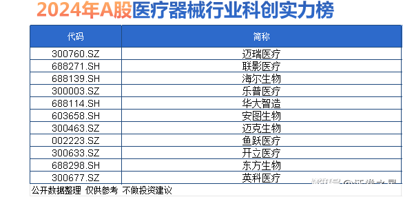 行业观察 | 医疗器械行业2024科创实力榜